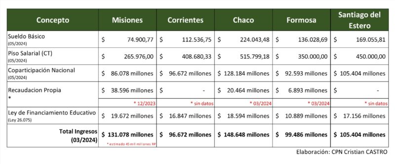 Misiones paga los peores sueldos docentes de todo el NEA | $84 mil menos que Formosa y casi la mitad de lo que abona Chaco 5 informe salarios docentes en Misiones el NEA y Santiago del Estero - 4