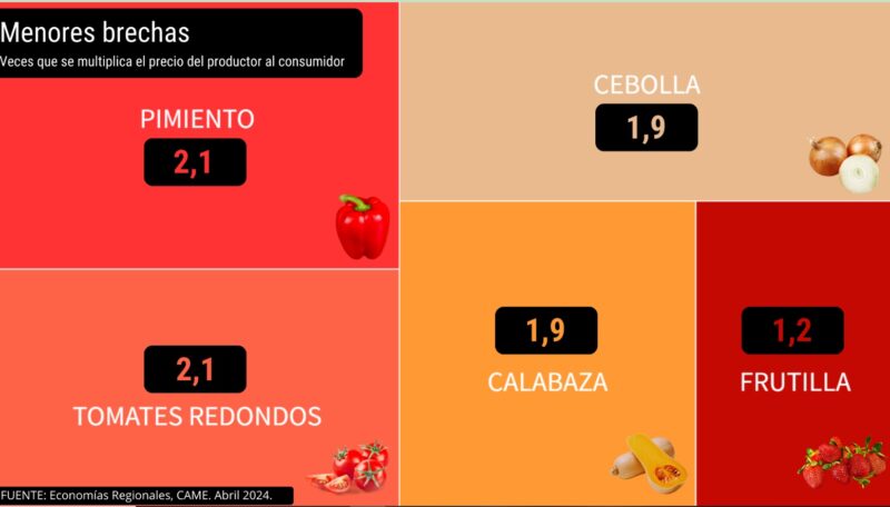 Producción | En abril, los precios de los agroalimentos se multiplicaron por 3,5 desde el campo a la góndola 8 menores brechas - 7
