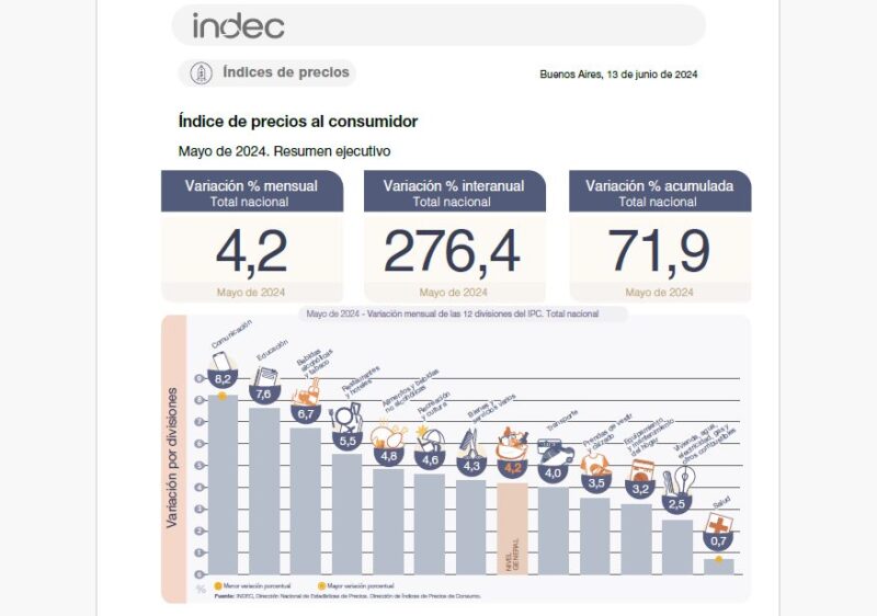 En mayo, la inflación fue del 4,2% y acumula 71,9% en lo que va del año 5 Captura de pantalla 2024 06 13 inflacion de mayo INDEC anual acumulada y mensual - 4