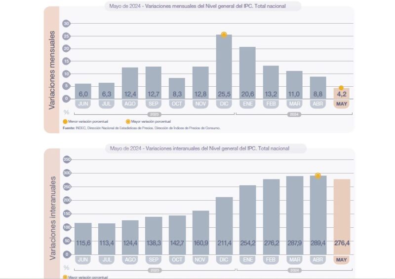 En mayo, la inflación fue del 4,2% y acumula 71,9% en lo que va del año 7 Captura de pantalla 2024 06 13 inflacion mensual e interanual INDEC - 6