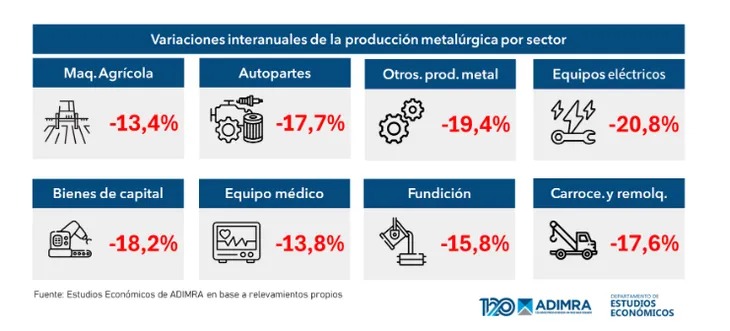 Economía | La industria metalúrgica tuvo una caída del 17,6% en el último año y acumula una baja del 8,9% en 2024 5 WhatsApp Image 2024 06 18 at 11.16.05 - 4