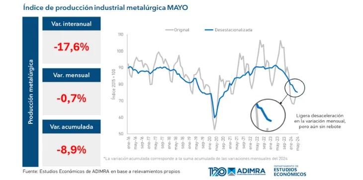 Economía | La industria metalúrgica tuvo una caída del 17,6% en el último año y acumula una baja del 8,9% en 2024 3 WhatsApp Image 2024 06 18 at 11.16.08 - 2
