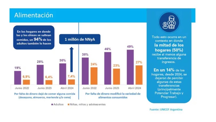 Unicef | Según una encuesta un millón de niños y adolescentes saltean una comida al día en Argentina 6 alimentosss - 5