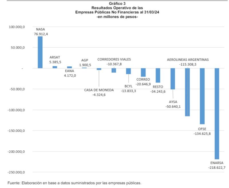 Hasta abril, las empresas públicas no financieras tuvieron un déficit de U$S 514 millones 3 ejercicio contable de empresas del Estado no financieras a abril 2024 - 2