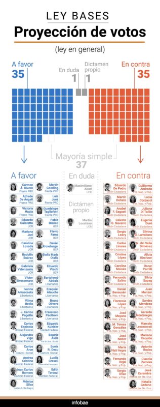 Ley Bases y paquete fiscal | El Senado sesionará hoy para cambios en las dos leyes 4 image 1 2 - 3