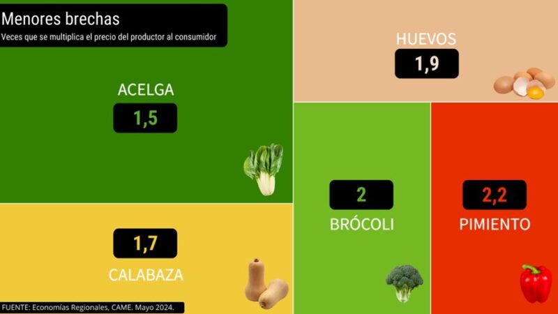 Del productor al consumidor, los precios de los agroalimentos se multiplicaron por 3,3 veces en mayo 8 image 1 54 - 7