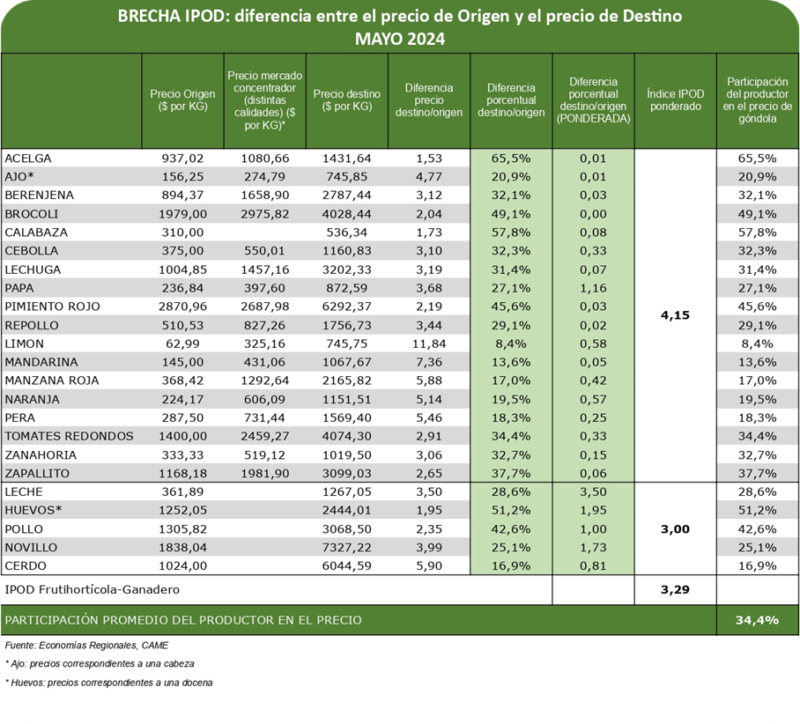 Del productor al consumidor, los precios de los agroalimentos se multiplicaron por 3,3 veces en mayo 10 image 1 - 9