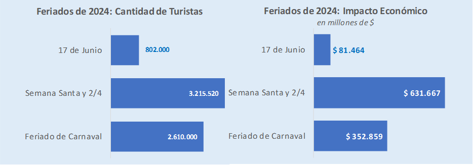 Feriado del 17 de junio | Prodominio del turismo de cercanía, viajaron 802 mil personas y gastaron $ 81.464 millones 5 image 2 - 4