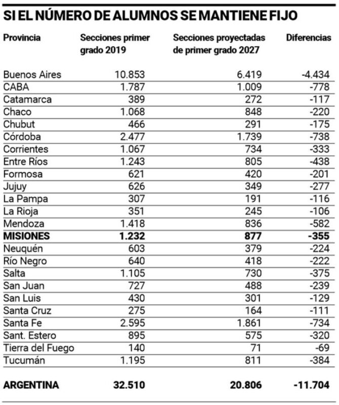 Educación y natalidad | La merma de casi 30 por ciento en la cantidad de nacimientos en Misiones se sentirá en las aulas 4 image 4 15 - 3