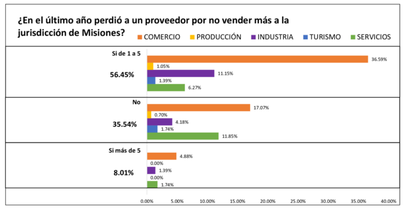 Misiones | Más del 80% de empresarios de la provincia denunciaron precios recargados por exigencias de Rentas 3 image - 2