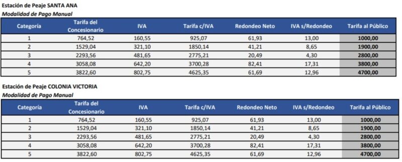 El gobierno autorizó nueva suba de peajes y en Misiones la mínima será de $1000 3 peajes 1 - 2
