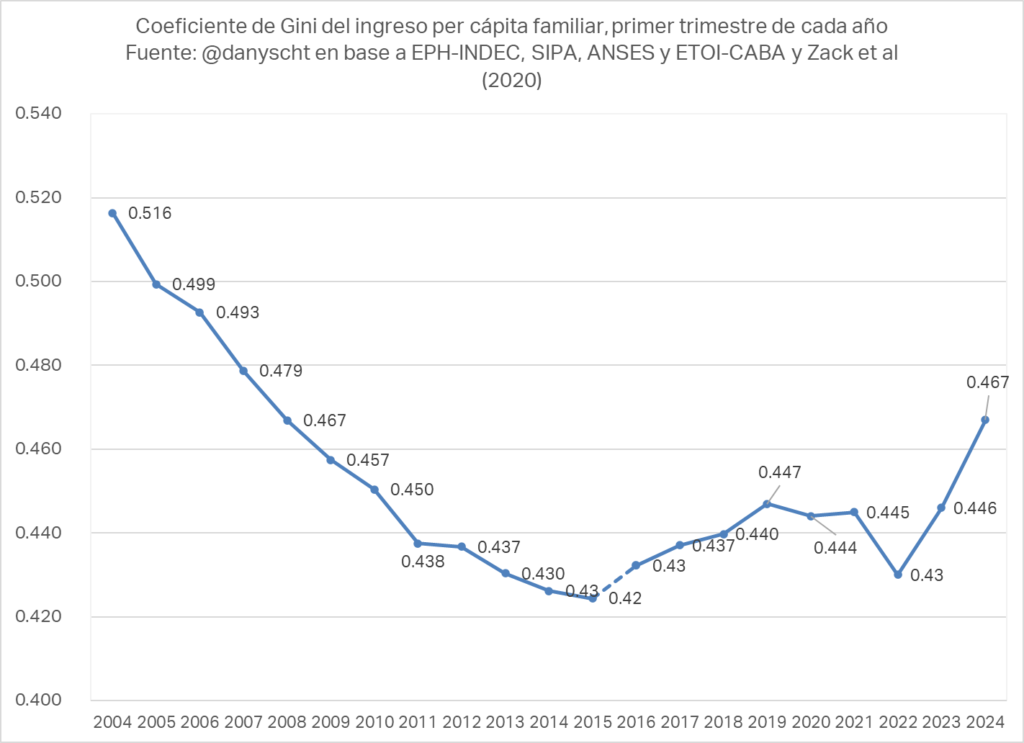 Creció la desigualdad en la Argentina durante el primer trimestre del 2024 7 variacion del coeficiente de gini que mide la desigualdad economica y social en argentina 2004 2024 - 6