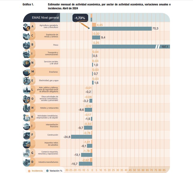 Recesión | La actividad económica volvió a caer en abril y acumula seis meses de baja 4 Captura de pantalla 2024 07 02 EMAE abril 2024 Indec actividad economica en baja por seis meses consecutivos - 3