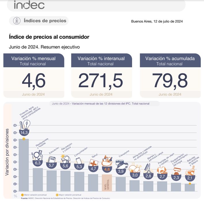 La inflación de junio fue de 4,6% y acumuló 79,8% en el primer semestre 5 Captura de pantalla 2024 07 12 inflacion junio 2024 INDEC - 4