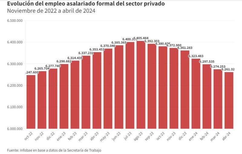 Tras diez meses de declive, creció el empleo privado en el Norte Grande 9 Captura de pantalla 2024 07 15 eolucion empleo formal privado en Argentina infografia Infobae - 8
