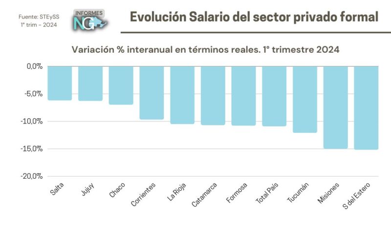 Empleo | Misiones entre las dos provincias con mayor caída salarial en el primer trimestre 3 Empleo Privado NG - 2