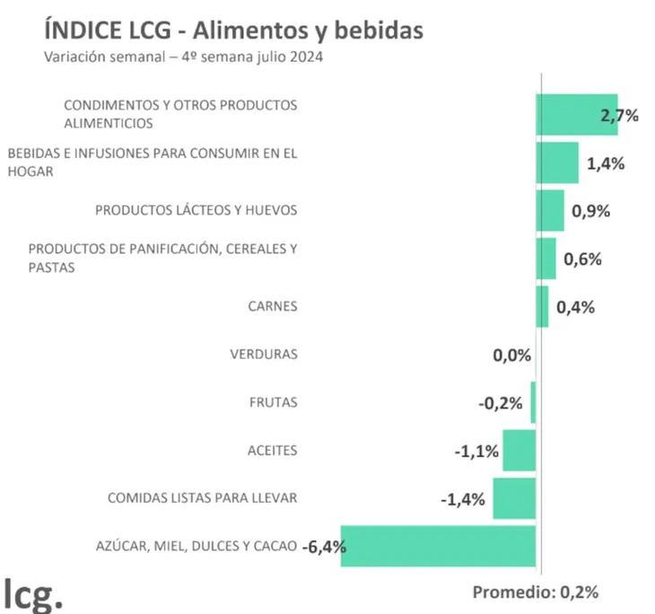 Precios | Los alimentos aumentaron 3,9% en julio 2 WhatsApp Image 2024 07 28 at 14.54.58 - 1
