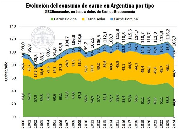 El consumo de carne roja está en el menor nivel de los últimos 110 años 3 consumo de canasta de carnes proyeccion 2024 - 2