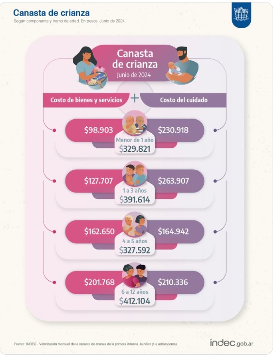 Canasta Básica | Se necesitan más de $ 400.000 al mes para criar un niño 3 crianza - 2
