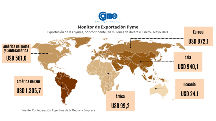 Las exportaciones de las Pymes crecieron un 13,3% en dólares y 14,7% en toneladas 5 exportaciones came enero mayo 2024 2 - 4
