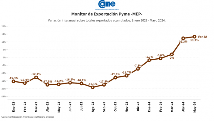 Las exportaciones de las Pymes crecieron un 13,3% en dólares y 14,7% en toneladas 3 exportaciones came enero mayo 2024 - 2