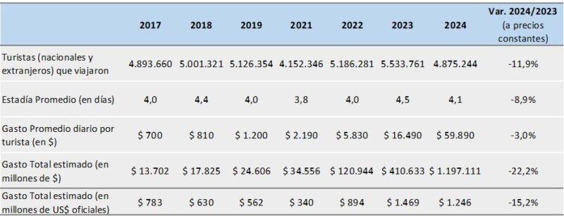 Turismo de Invierno 2024 | El impacto económico cayó un 22% interanual 3 numeros turismo invierno 2024 came - 2