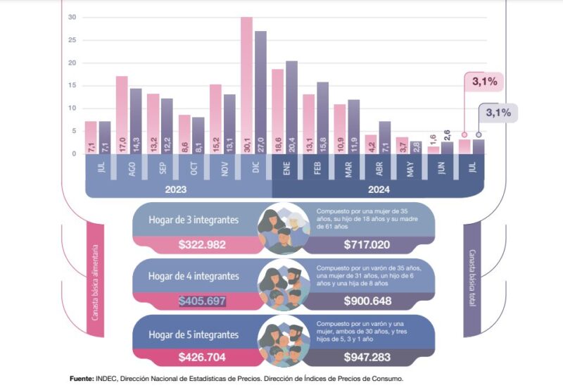 En julio, una familia necesitó $900.647 para no ser pobre 6 Captura de pantalla 2024 08 14 canasta que determina cuanto se necesita para no ser pobre y no ser indigente en julio 2024 - 5
