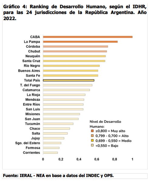 Misiones entre las 9 provincias con menor “Desarrollo Humano” del país | “Los desafíos que tenemos son muy complejos” 13 Captura de pantalla 2024 08 28 Indice de Desarrollo Humano promedios nacionales IERAL - 12
