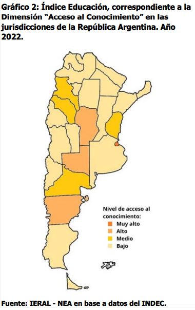 Misiones entre las 9 provincias con menor “Desarrollo Humano” del país | “Los desafíos que tenemos son muy complejos” 11 Indice de Desarrollo Humano educacion IERAL - 10