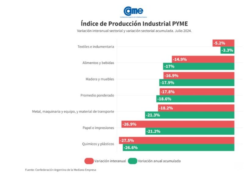 PYMES | Fuerte caída de la industria en el mes de julio y podría haber dificultades para pagar salarios 2 industrias - 1