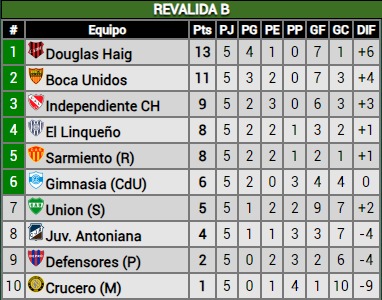 Torneo Federal A | Siguen los problemas para Crucero del Norte, nueva derrota y zona de descenso 4 tabla - 3