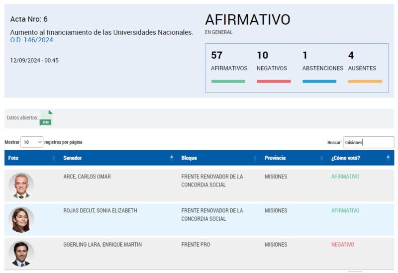 Pese a que 2 de cada 3 argentinos apoya el reclamo por la universidad pública, Milei vetará la Ley de Financiamiento Universitario 9 Captura de pantalla 2024 09 13 votacion de la ley de presupuesto universitario en el Senado 13 de septiembre del 2024 - 8