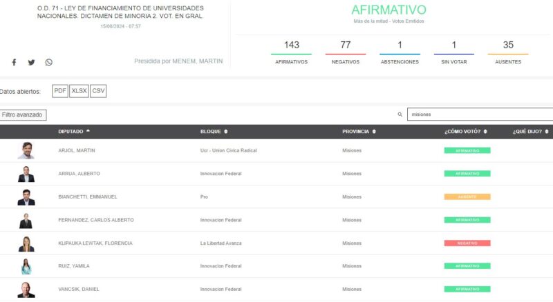 Pese a que 2 de cada 3 argentinos apoya el reclamo por la universidad pública, Milei vetará la Ley de Financiamiento Universitario 7 Captura de pantalla 2024 09 14 votacion de la ley de presupuesto universitario en Diputados 15 de agosto 2024 - 6