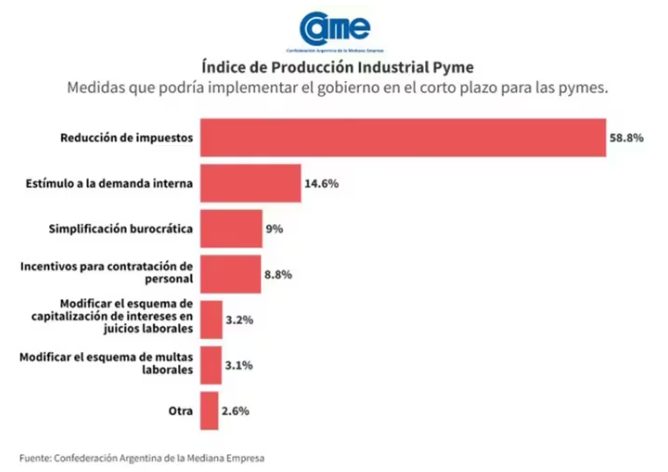 PYME | La actividad cayó 8,7% interanual en agosto y acumula 8 meses seguidos en descenso 6 pymes4 - 5