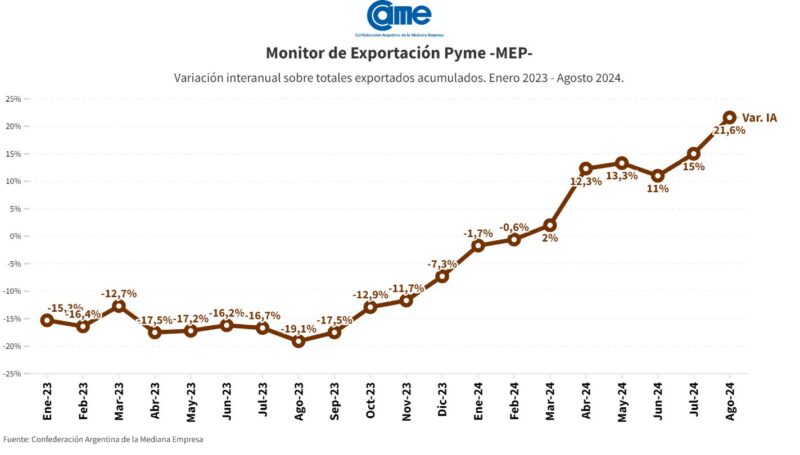 De enero a agosto, las exportaciones de las pymes crecieron un 21,6% en dólares y un 11% en toneladas 4 unnamed 1 1 - 3