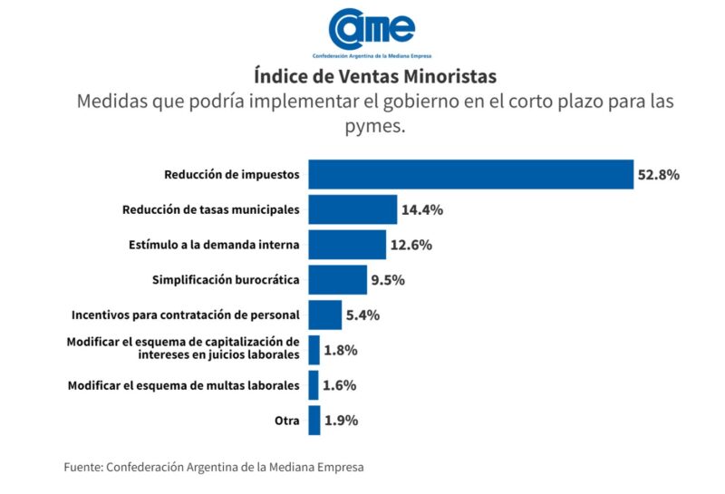 Las ventas minoristas pyme cayeron 10,5% interanual en agosto 24 unnamed 11 - 23