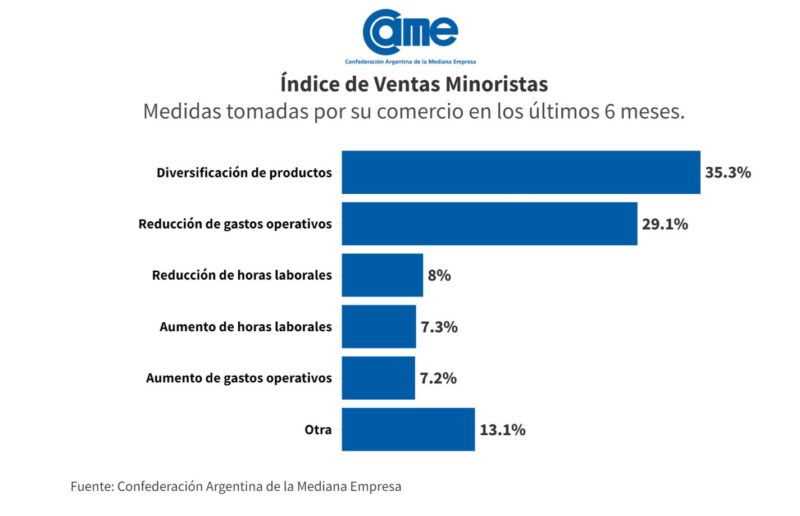 Las ventas minoristas pyme cayeron 10,5% interanual en agosto 28 unnamed 13 - 27