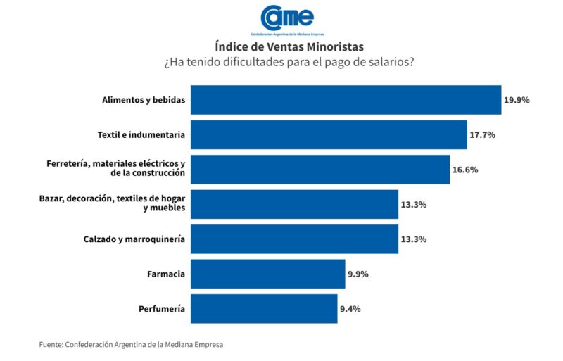 Las ventas minoristas pyme cayeron 10,5% interanual en agosto 30 unnamed 14 - 29