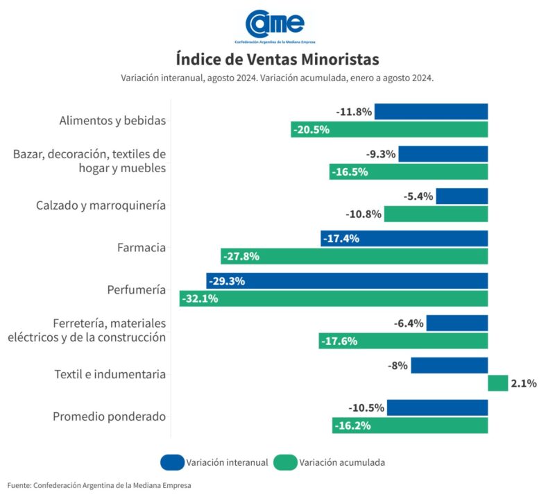 Las ventas minoristas pyme cayeron 10,5% interanual en agosto 8 unnamed 3 - 7