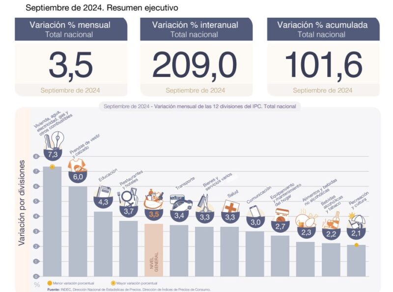 INDEC | La inflación de septiembre fue de 3,5% y del 209% interanual 5 Captura de pantalla 2024 10 10 IPC indlacion de septiembre 2024 INDEC - 4