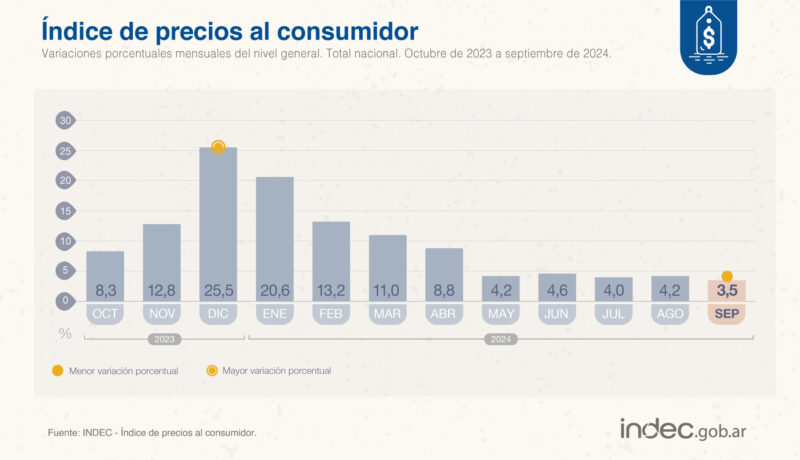 INDEC | La inflación de septiembre fue de 3,5% y del 209% interanual 3 Inflacion de septiembre 2024 IPC INDEC - 2
