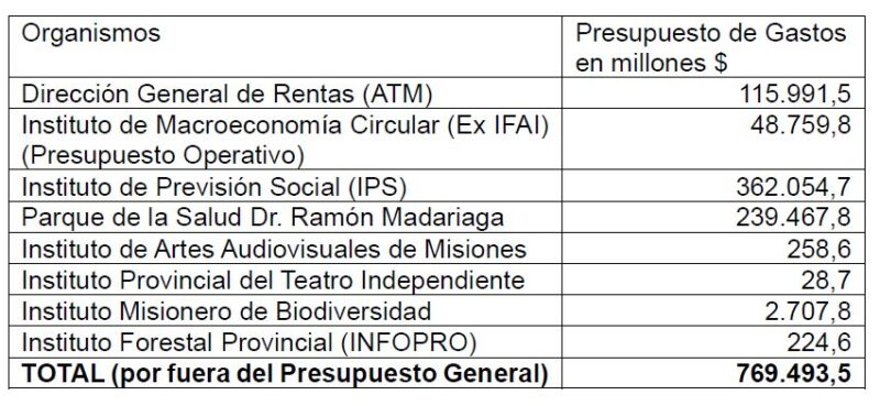 Presupuesto de Misiones 2025 | Revelan las “inconsistencias y falacias” del proyecto 10 Reparto de fondos del Presupuesto 2025 de Misiones segun informe de Luis Pastori - 9