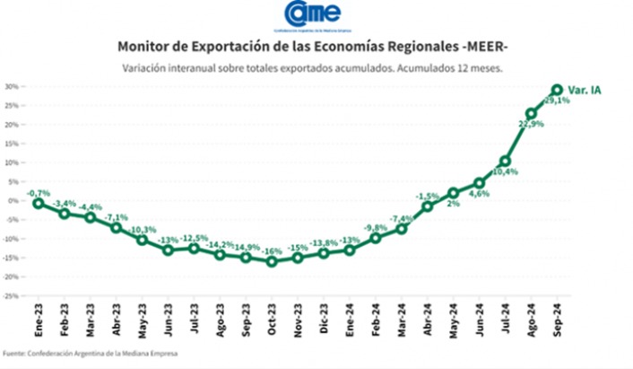 Según la CAME | En septiembre, las exportaciones de las economías regionales alcanzaron los USD 8.649 millones 2 WhatsApp Image 2024 10 27 at 15.02.35 - 1