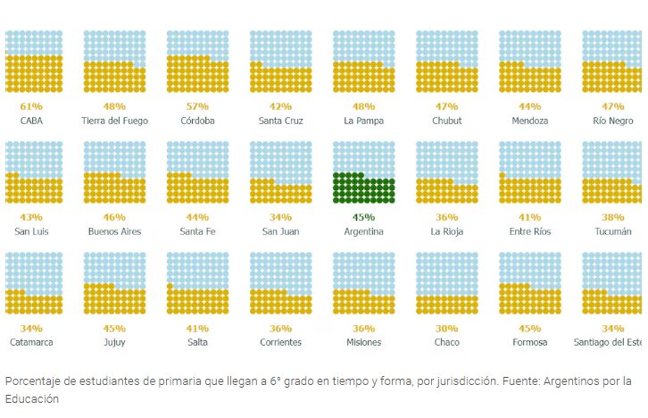 Continuidad educativa | Solo 45 de cada 100 alumnos llegan a 6° grado a tiempo y con saberes básicos 5 alumnos provincia - 4