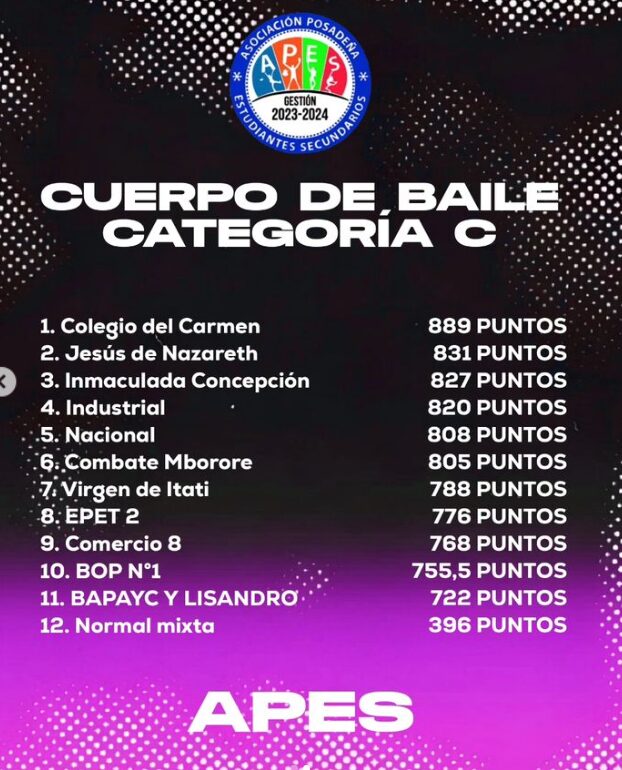 Estudiantina 2024 | Se conocieron los ganadores de la fiesta de los estudiantes secundarios de Posadas 11 estudiantina3 1 - 10