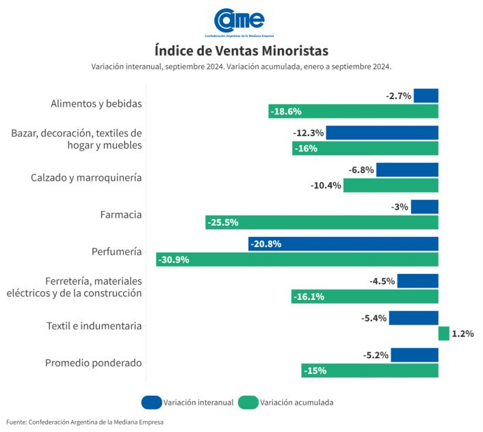 Por tercer mes consecutivo se redujo la caída en las ventas de las Pymes | –5,2% en septiembre 4 ventas Pyme septiembre 2024 CAME 2 - 3