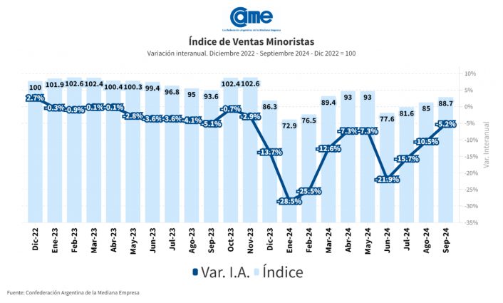 Por tercer mes consecutivo se redujo la caída en las ventas de las Pymes | –5,2% en septiembre 2 ventas Pyme septiembre 2024 CAME - 1