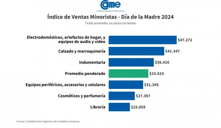 Las ventas por el Día de la Madre 2024 | Cayeron 0,9% interanual según la CAME 5 ventas en el dia de la Madre CAME 2 - 4