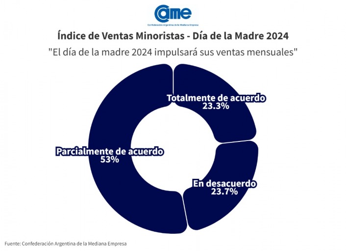 Las ventas por el Día de la Madre 2024 | Cayeron 0,9% interanual según la CAME 7 ventas en el dia de la Madre CAME 3 - 6