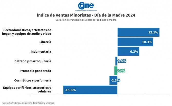 Las ventas por el Día de la Madre 2024 | Cayeron 0,9% interanual según la CAME 9 ventas en el dia de la Madre CAME 4 - 8